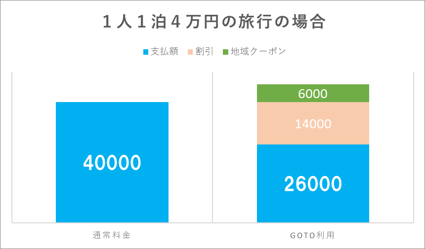 gotoキャンペーン４万円利用補助